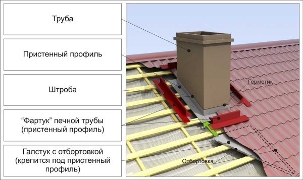 как крепится металлочерепица