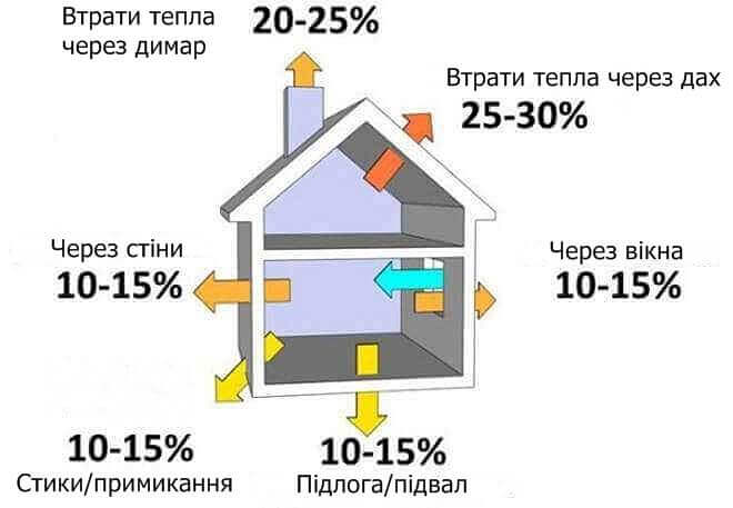 як утеплити дах зсередини