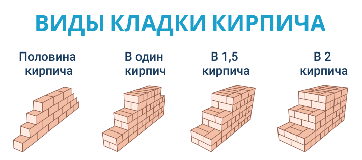Види кладки цегли